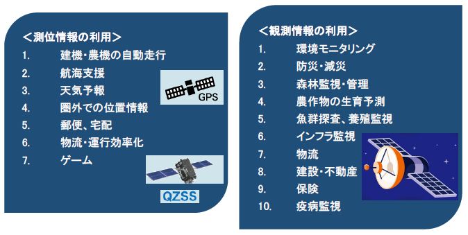 ＜測位情報の利用＞＜観測情報の利用＞